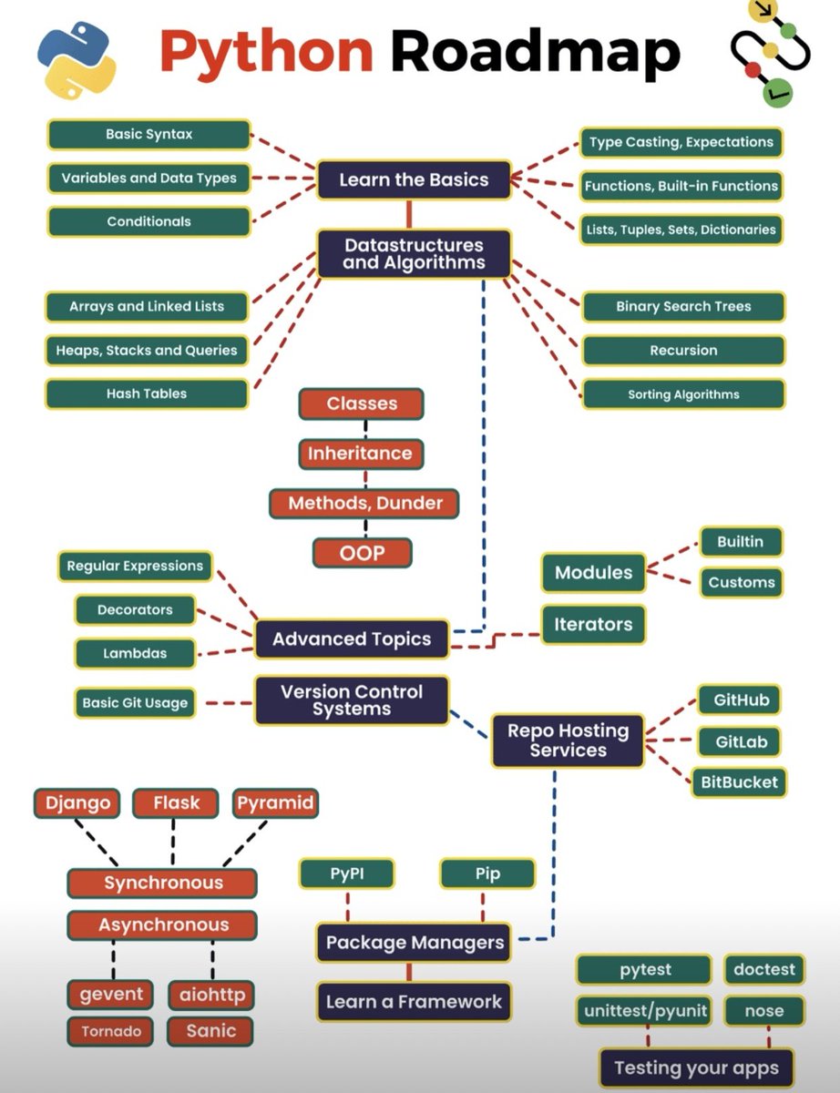 AnalyticsBasil's tweet image. خريطة راح تساعدكم باذن الله في معرفة الطريق لتعلم لغة بايثون