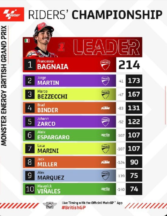 ederneki14's tweet photo. Es increíble q con media temporada @PeccoBagnaia  ya tenga el campeonato en el bolsillo https://t.co/eURFqKzpLX
