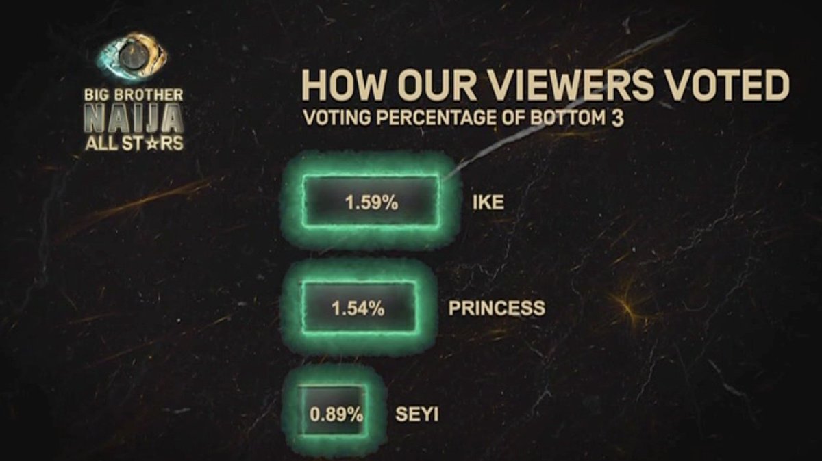 BBNaija's tweet photo. Oya, come gather here. This is the week 1 #BBNaijaAllStars bottom 3.

How far? Discuss for 10 points 👇🏾

#BBNaija: https://t.co/zTvYnRkVse https://t.co/QG5z0GvdTt