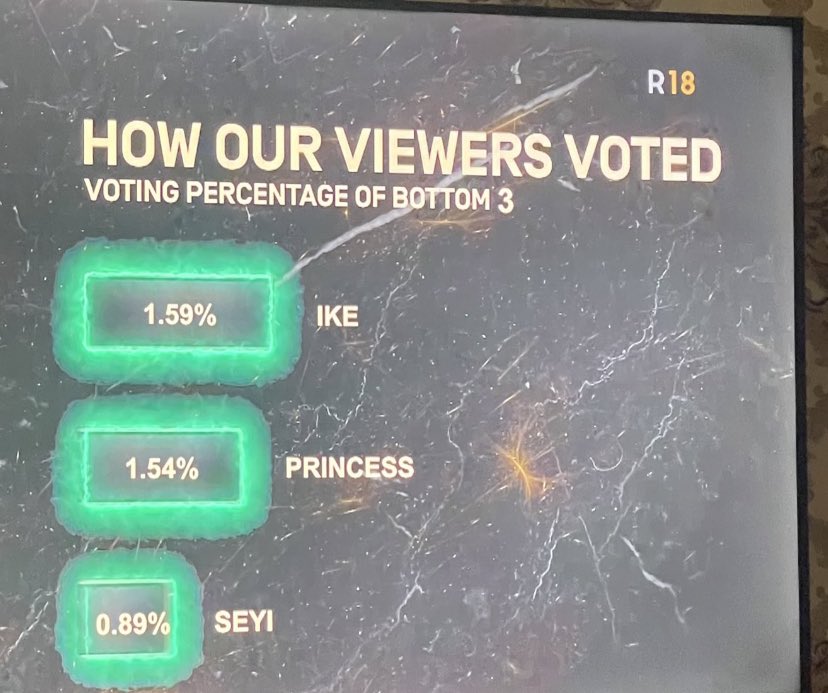  #BBNaijaAllStars: How Viewers Voted BBNaija All Stars Housemates In First Eviction Show