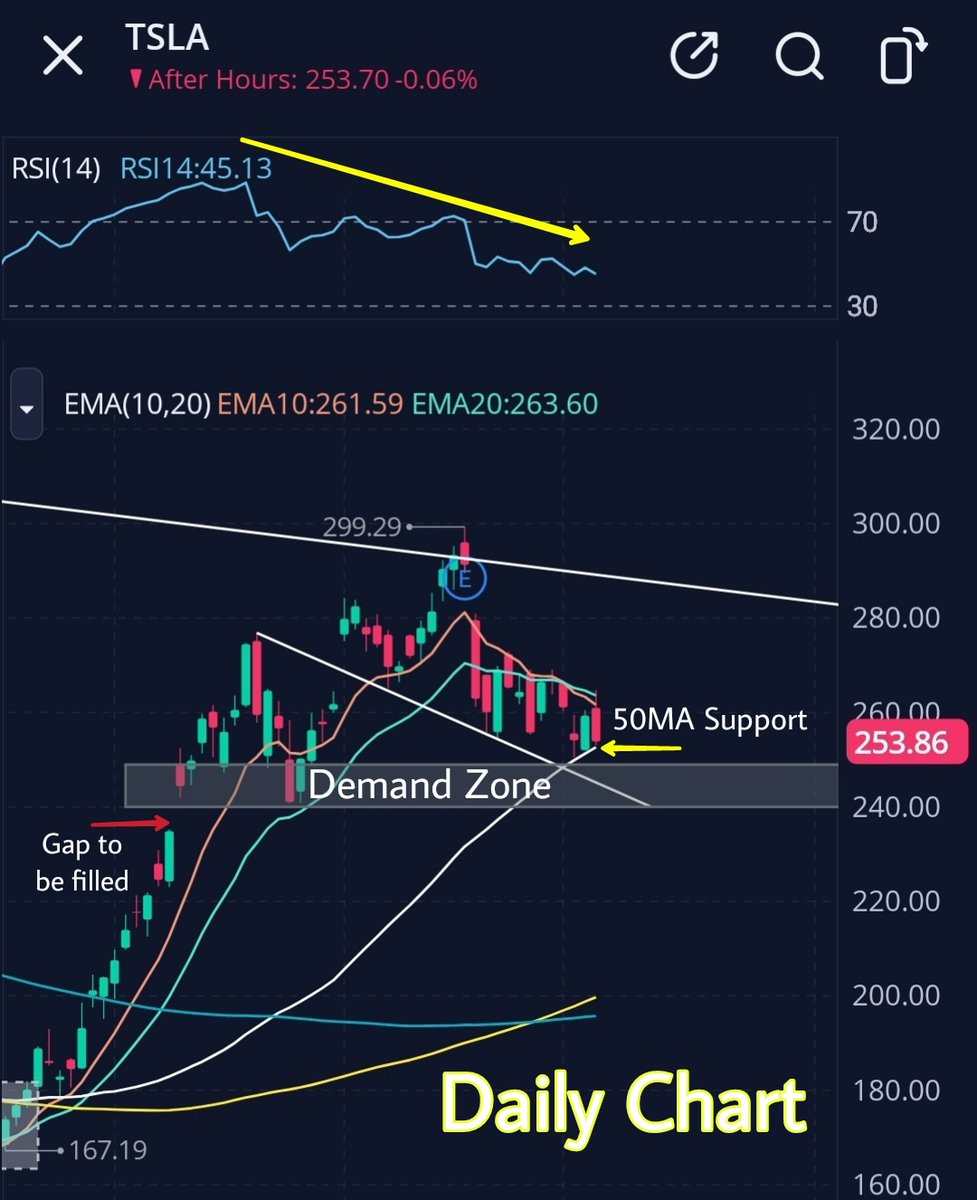 ElTreidel's tweet photo. Here's something I watched in $TSLA #TSLA #Tesla. Potential buy zone below $150. Set proper alerts and manage your risk.

#demandzone #riskmanagement #areaofvalue https://t.co/57iZ9Lpd2w