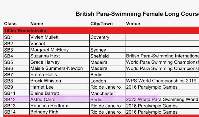 AstridACarroll's tweet photo. 🤩 British record 🤩 Represented GB for the first time 🇬🇧 at the #IDMBerlin Para World Series in Berlin in May with @britishswimming. Broke the S12 British long course 100m breaststroke record held since 1996. Official now! @BOKSpeed @TeamSportsAid @Sport_England @Sw_EngParaSwim https://t.co/DB7H4QkHHH