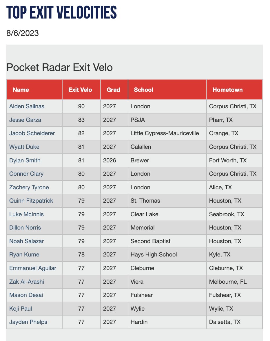 2023 14U Texas All-State Games

Top Exit Velocities

See All Scout Blogs Here: perfectgame.org/events/EventBl…