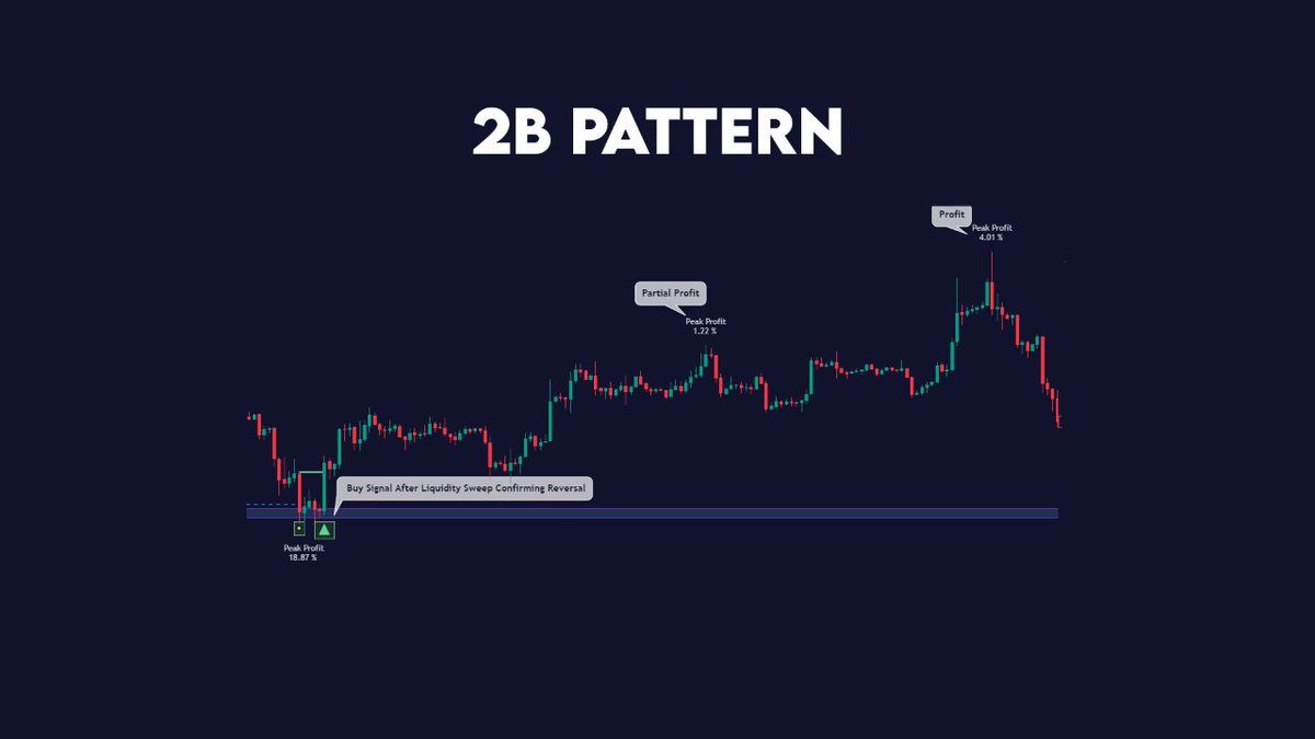 The 2B reversal pattern, also known as the 'spring' or the 'pip collector,' is a price pattern used by traders as a sign of a possible reversal in the current market trend. 💯 Grab it for FREE! Find it on our TradingView profile. #zeiierman 🚀  #springpattern #pipcollector