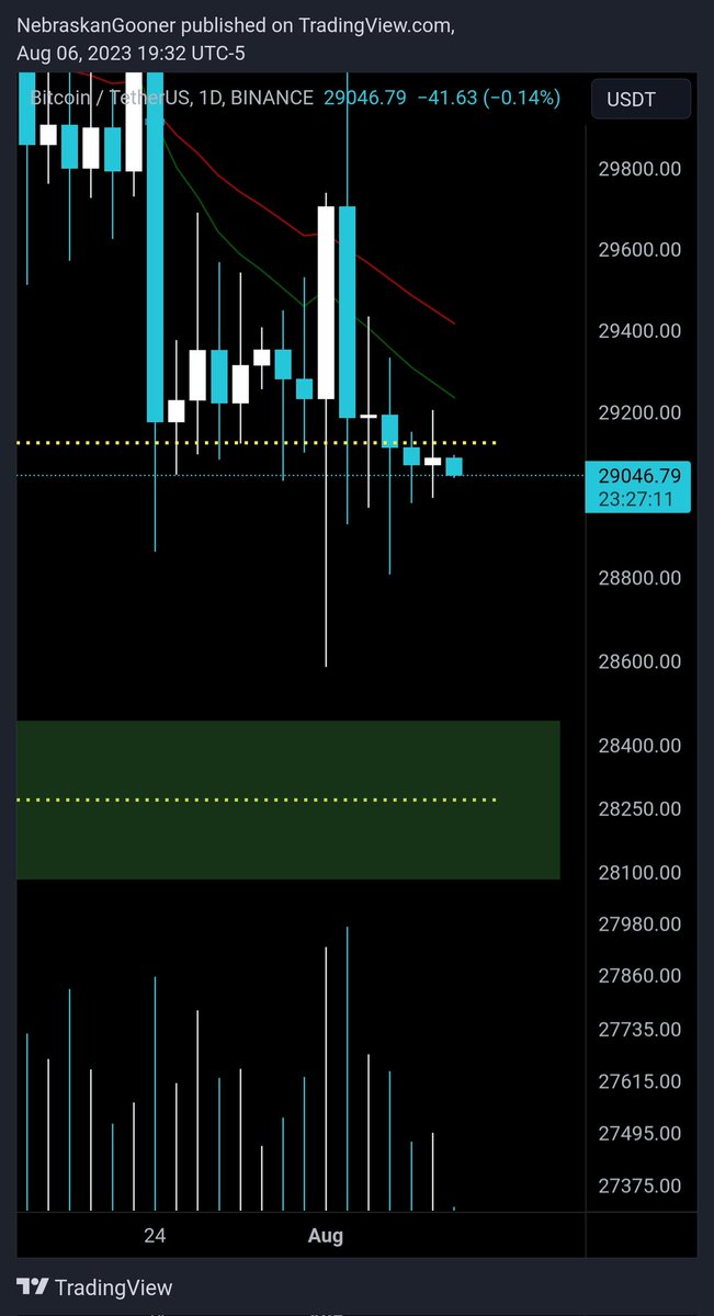 #Bitcoin

2 daily closes below support 

Doesn't look good here.