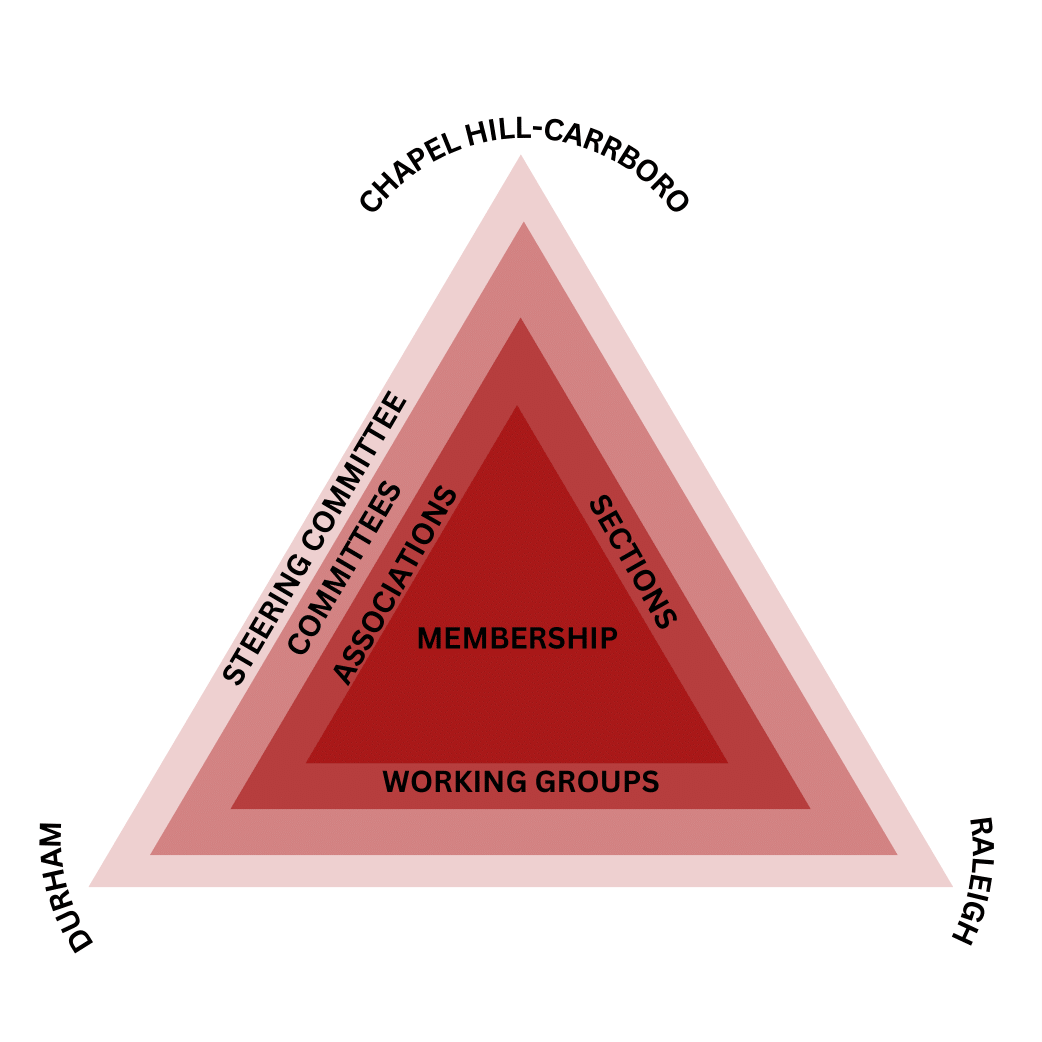 NC_DSA's tweet image. Now that it's a wrap on the @DemSocialists Convention, we'd like to talk about the new way we've designed the internal life of our chapter chosen by membership in May: the Triangle Model.