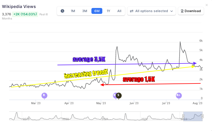 #GIDLE WIKIPEDIA Page daily visit 

Before the 'Queencard' comeback), #GIDLE Wikipedia page was visited 1,5K times/day on average.

After the comeback, #GIDLE Wikipedia page was visited about 3,5K/day on average (4K visit/day in the month of June).

What does that mean?