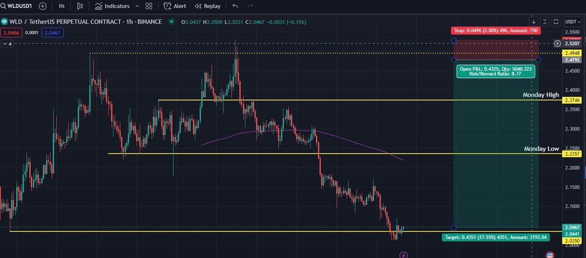 MadhouseL's tweet photo. $WLD this shit went better than I could ever hoped for.

$BTC $ETH $MATIC $ARB $OP $LIINK $LTC $SOL $YGG $USDT $USD $BUSD $EUR $JPY $AAVE $AVAX $BNB $FTT $LUNA $LINA $BCH $ETC $CHZ $DOGE $SHIB $PEPE $POP https://t.co/Jz6GW0bRFy