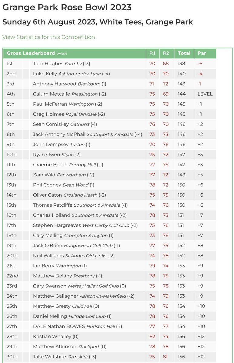 Well done to <a href="/TomHughes7374/">Tom</a> (-6) 🏆 who has won the Grange Park Rose Bowl. Luke Kelly (-4) was 2nd, Anthony Harwood (-1) 3rd, <a href="/Metcalfe_1984/">Calum Metcalfe</a> (Ev) 4th and <a href="/paulmcferran14/">Paul Mcferran</a> (+1) 5th <a href="/GrangeParkGolf/">Grange Park Golf Club</a>.
Results: tinyurl.com/f8eex4n7