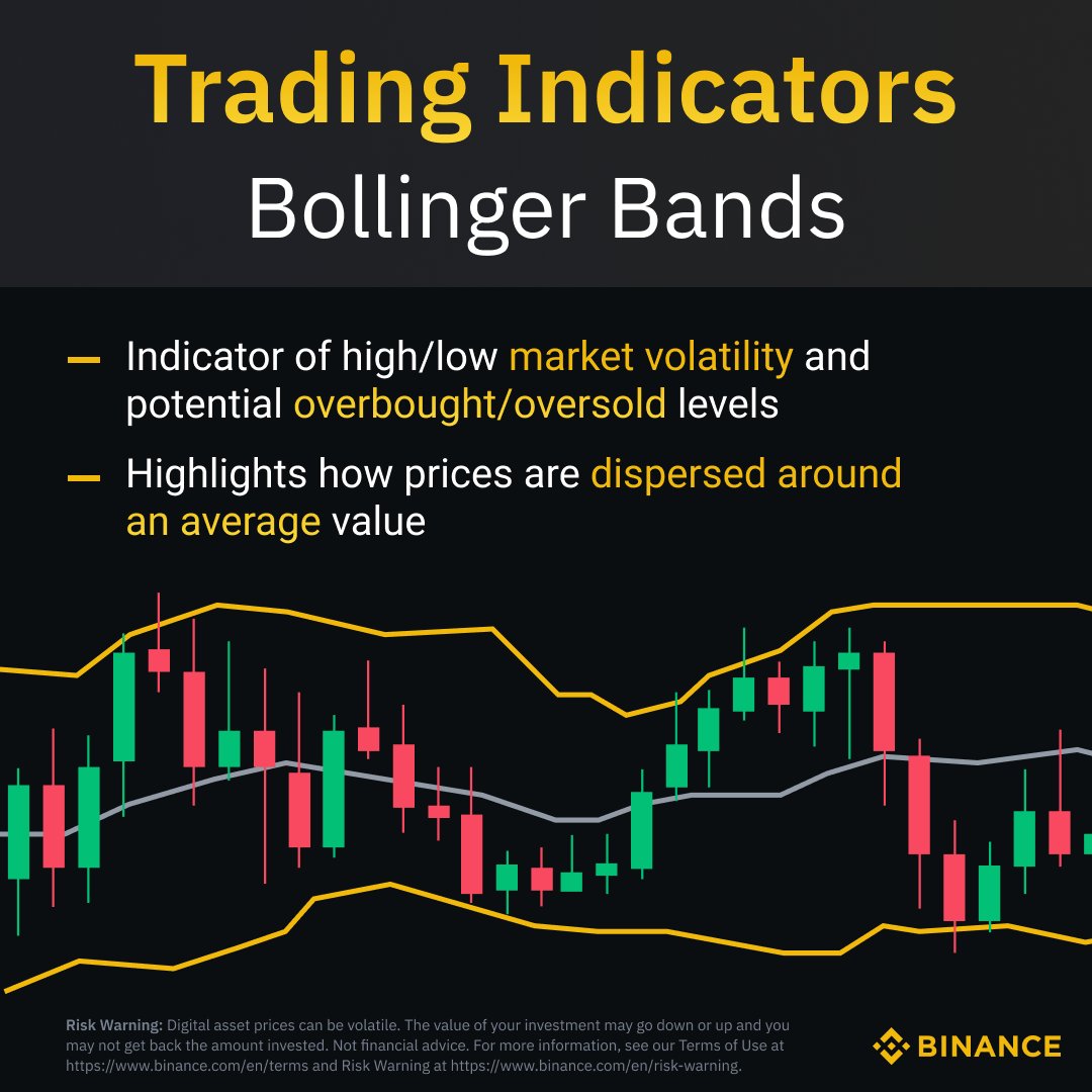 binance's tweet photo. Bollinger Bands, one of the most commonly used indicators in technical analysis.

Here's a summary of how they work.

Learn more ➡️ https://t.co/CxOqQ9U1St https://t.co/jCvZAyV7u0