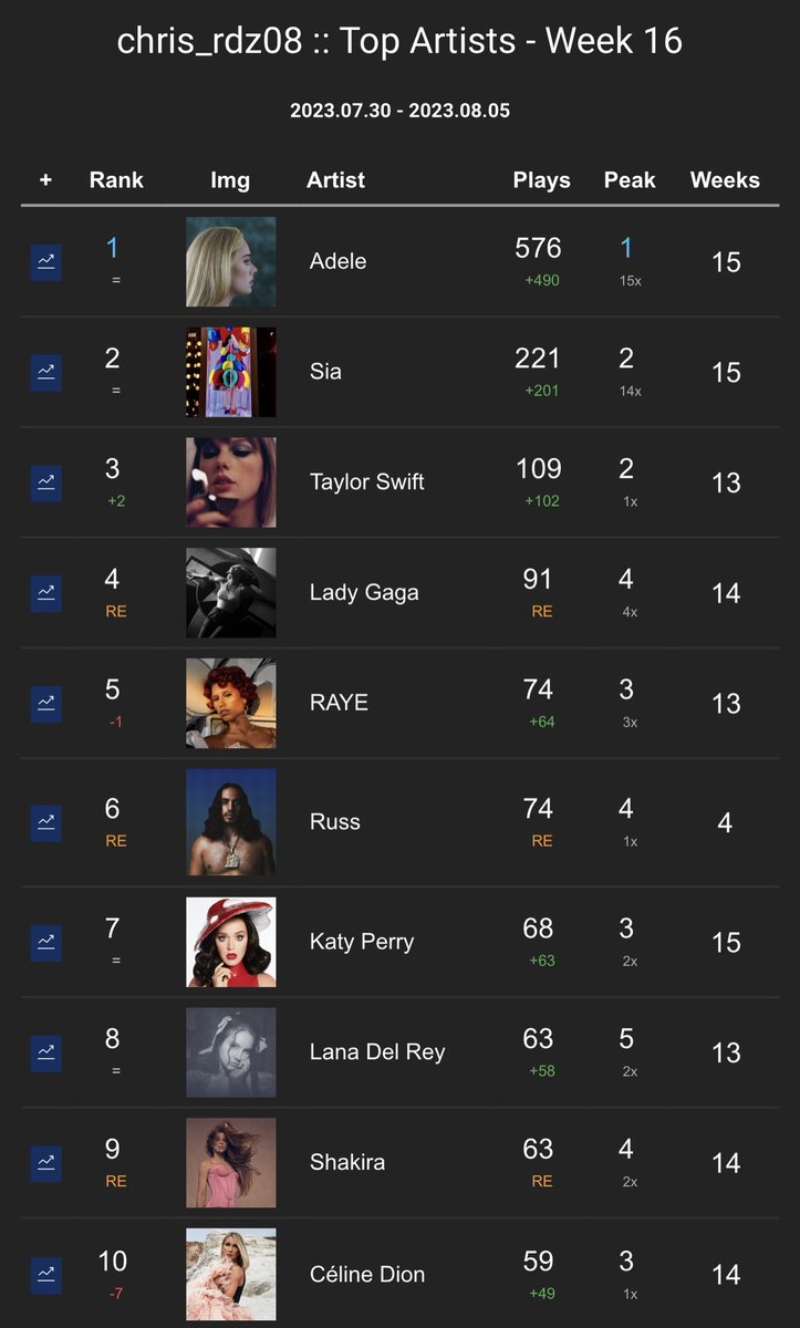 _iamcrx_5_'s tweet photo. Week 16
#Top10Artists
@ladygaga, @russdiemon, & @shakira (RE)
@celinedion #10, drops 7 spots
#Top10Albums
30, 25, and 21 certified Gold
@Sia & @Adele charting 3+ albums
#Top10Songs
I Drink Wine, Easy On Me, & Love Is A Game certified Gold
Adele dominates entire Top 10 🪐 https://t.co/5XYqmdxuIW