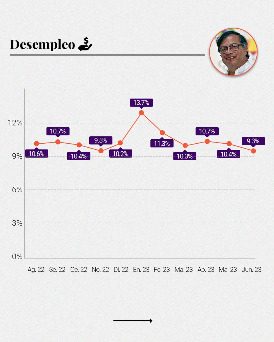 NoticiasRCN's tweet photo. Durante el primer año de gestión del presidente @petrogustavo ha habido cambios significativos en índices como la inflación, el desempleo, la tasa de cambio y el precio de la gasolina ⛽️

¿Cómo recibió el país y cómo se encuentra actualmente en temas económicos? https://t.co/IlE1vnfQa3