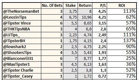 Community Channel End Of Week Recap 📉 

This weeks “Best XI” 👇 Please take the time to follow them &amp; checkout their work: t.me/MixedBunch

<a href="/TheNorsemanBet/">Norseman</a> 🇳🇴  +4.25u / 113%
<a href="/leozintips/">Leozin Tips</a> 🇧🇷  +4.21u / 62% 
<a href="/TipsterVince/">Tipster Vince Bets</a>  🇩🇪 +3.15u / 57% 
<a href="/THKtipsNBA/">Toms Tips</a> 🇩🇰 +2.6u / 57%
