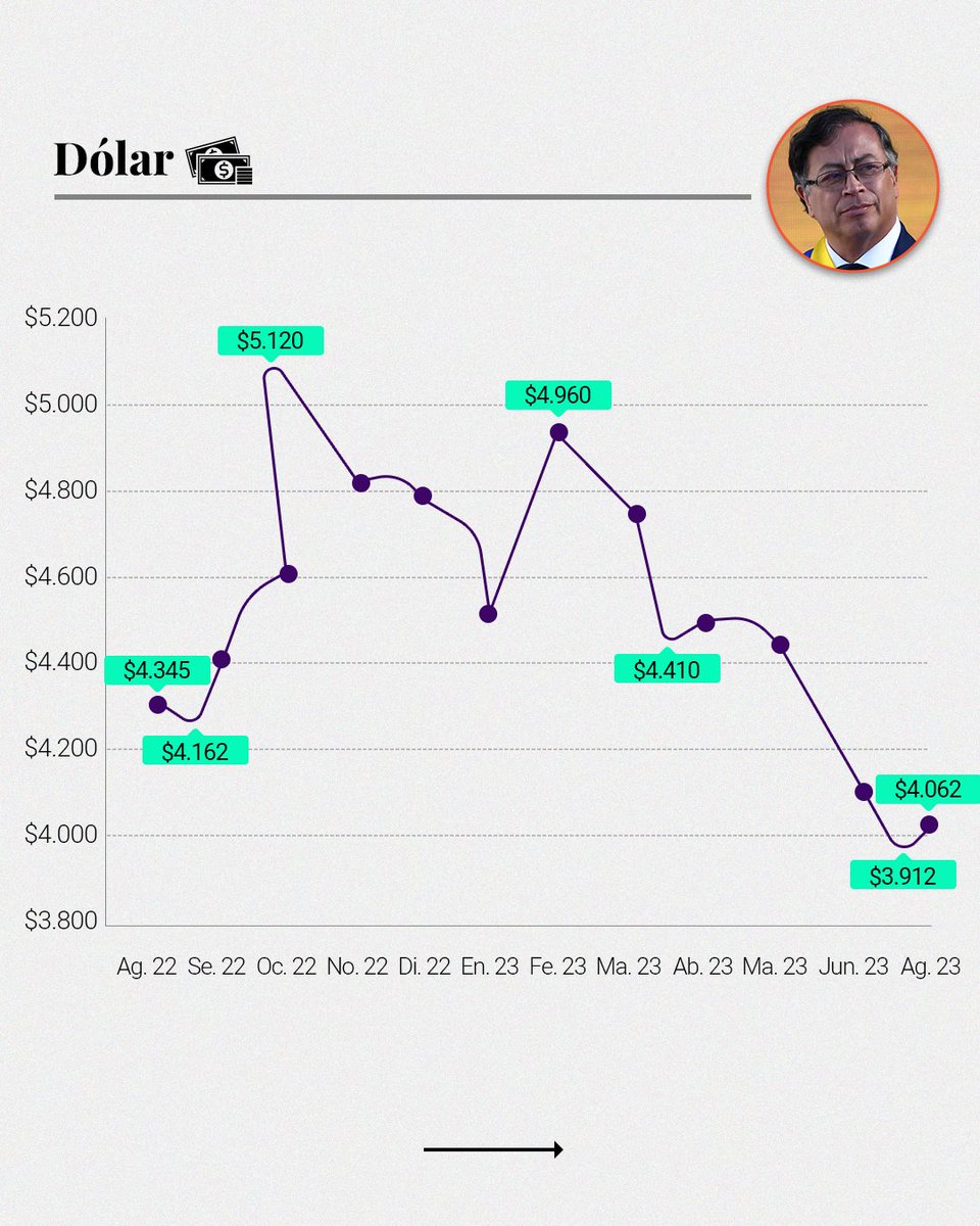 NoticiasRCN's tweet photo. Durante el primer año de gestión del presidente @petrogustavo ha habido cambios significativos en índices como la inflación, el desempleo, la tasa de cambio y el precio de la gasolina ⛽️

¿Cómo recibió el país y cómo se encuentra actualmente en temas económicos? https://t.co/IlE1vnfQa3