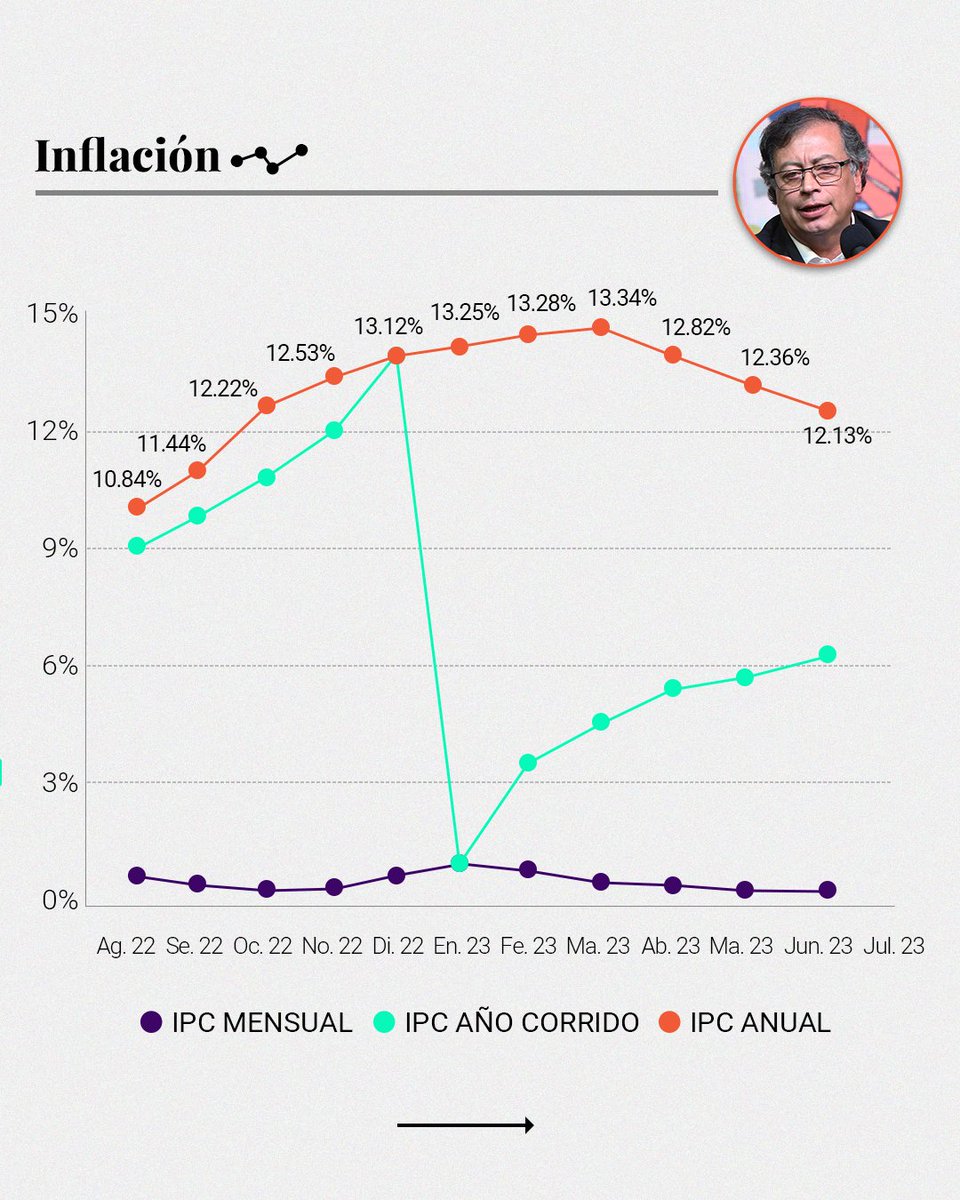 NoticiasRCN's tweet photo. Durante el primer año de gestión del presidente @petrogustavo ha habido cambios significativos en índices como la inflación, el desempleo, la tasa de cambio y el precio de la gasolina ⛽️

¿Cómo recibió el país y cómo se encuentra actualmente en temas económicos? https://t.co/IlE1vnfQa3