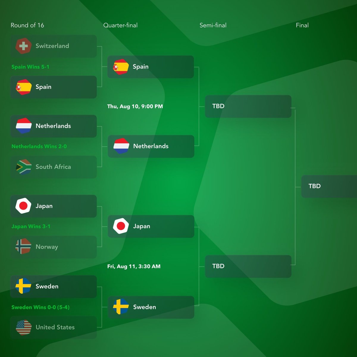 _BasementSports's tweet photo. The Round of 16 for the #Fifa #WomensWorldCup is set! Who ya got?

Get in on World Cup action by minting your own unique Basement Sports NFTs at https://t.co/8oS6ihSmnn. #worldcup2023 #worldcup #womensworldcup #womensworldcup2023 #nfts #mixedrealitysports #ios #android https://t.co/AIuk5D1pRz