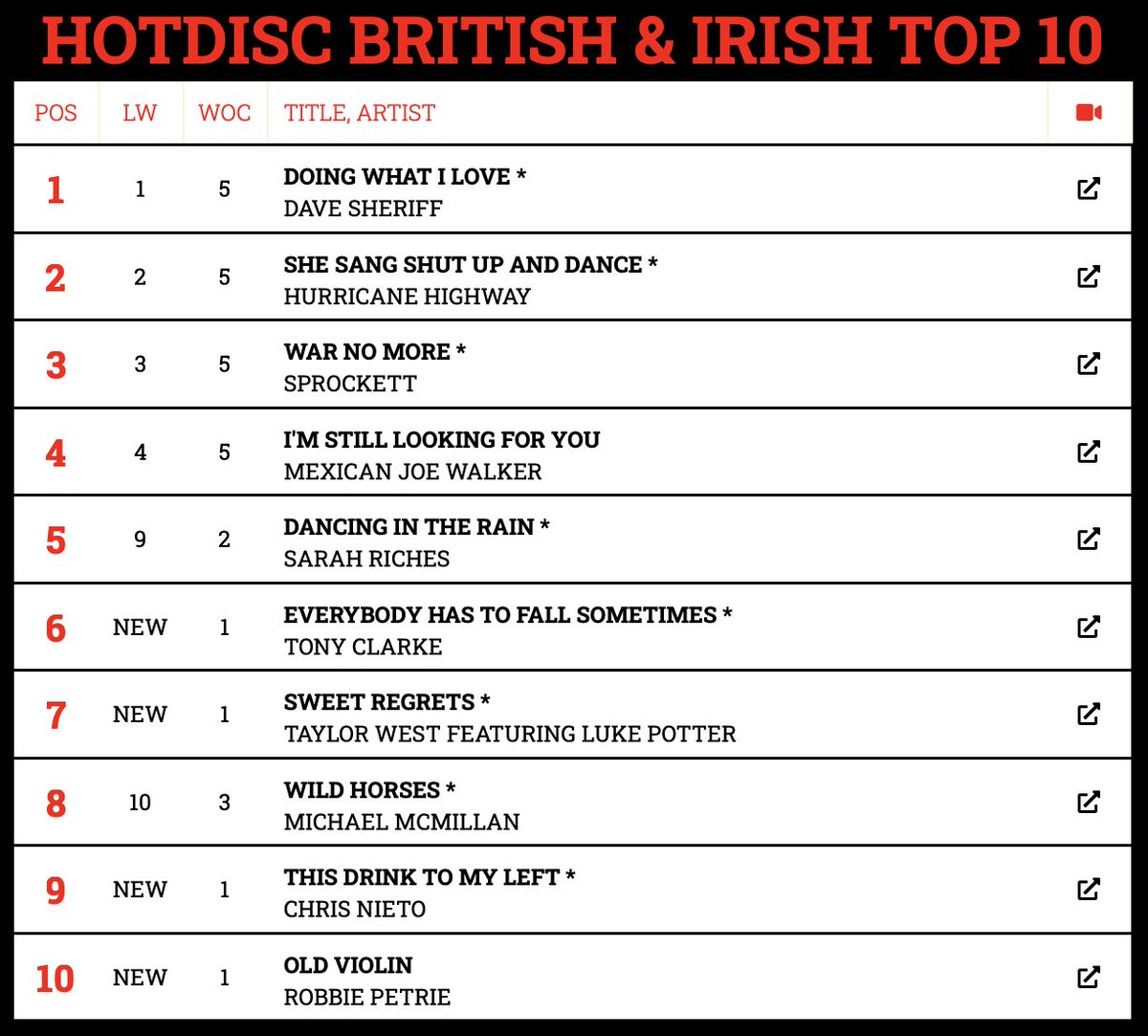 HotdiscTop40's tweet photo. Hotdisc Top 10 British &amp; Irish Chart - 6.8.23
@AllCountryRadio @ScarletRiverPR @foreverfbc @DaveSheriff @sarahrichessong @CountryTony2179 @lukepottermusic @mickmacmusic https://t.co/UY4C9JYBzi