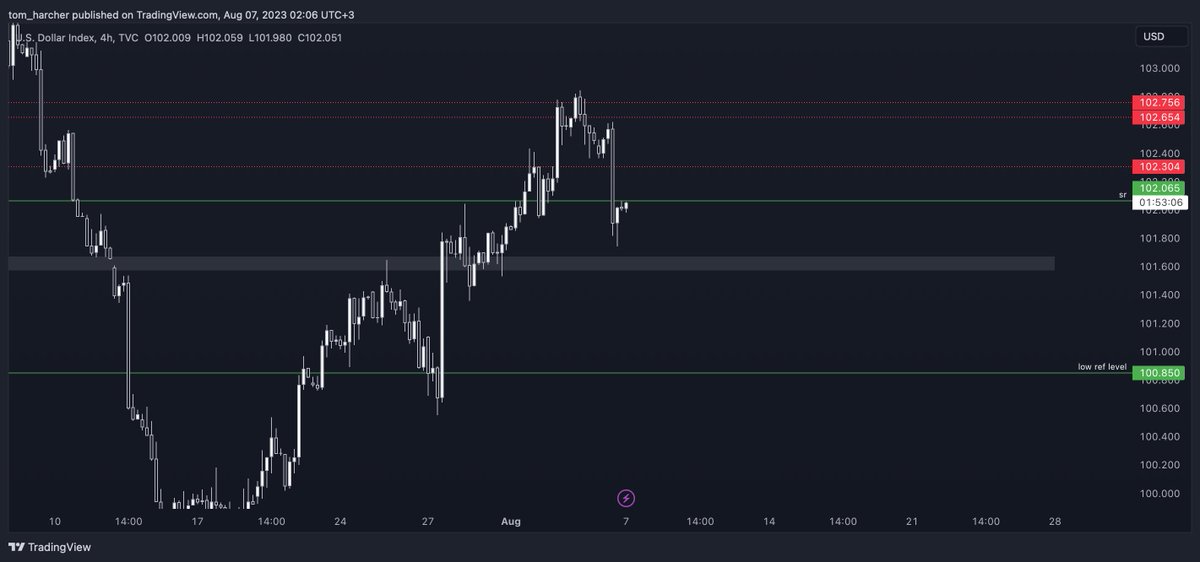 Starting to the week
1- I expect a long squeeze on USDX, USDCHF looks good to me.
2- XAU is eager but it's hard to plan a setup here. I'm watching it closely.
3- I don't have a clear bias for the week. I'll update it based on the levels in my charts.
4- News on Thursday &amp; Friday.