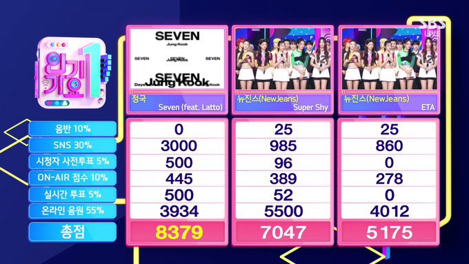 btsarmycol_'s tweet photo. 📝📊🔎 Dato de interés

🏆 ¡Felicidades a "Seven" de #Jungkook por ganar el 1er lugar en Inkigayo! 💜🇰🇷🔥

 #Seven7thWin
©btschartsdailys | @BTS_twt https://t.co/JKPxC6Y7KM