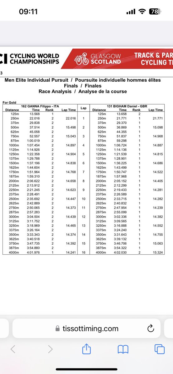 now that’s how you win a world championship pursuit, in front only on the first and last lap! <a href="/GannaFilippo/">Filippo Ganna</a>