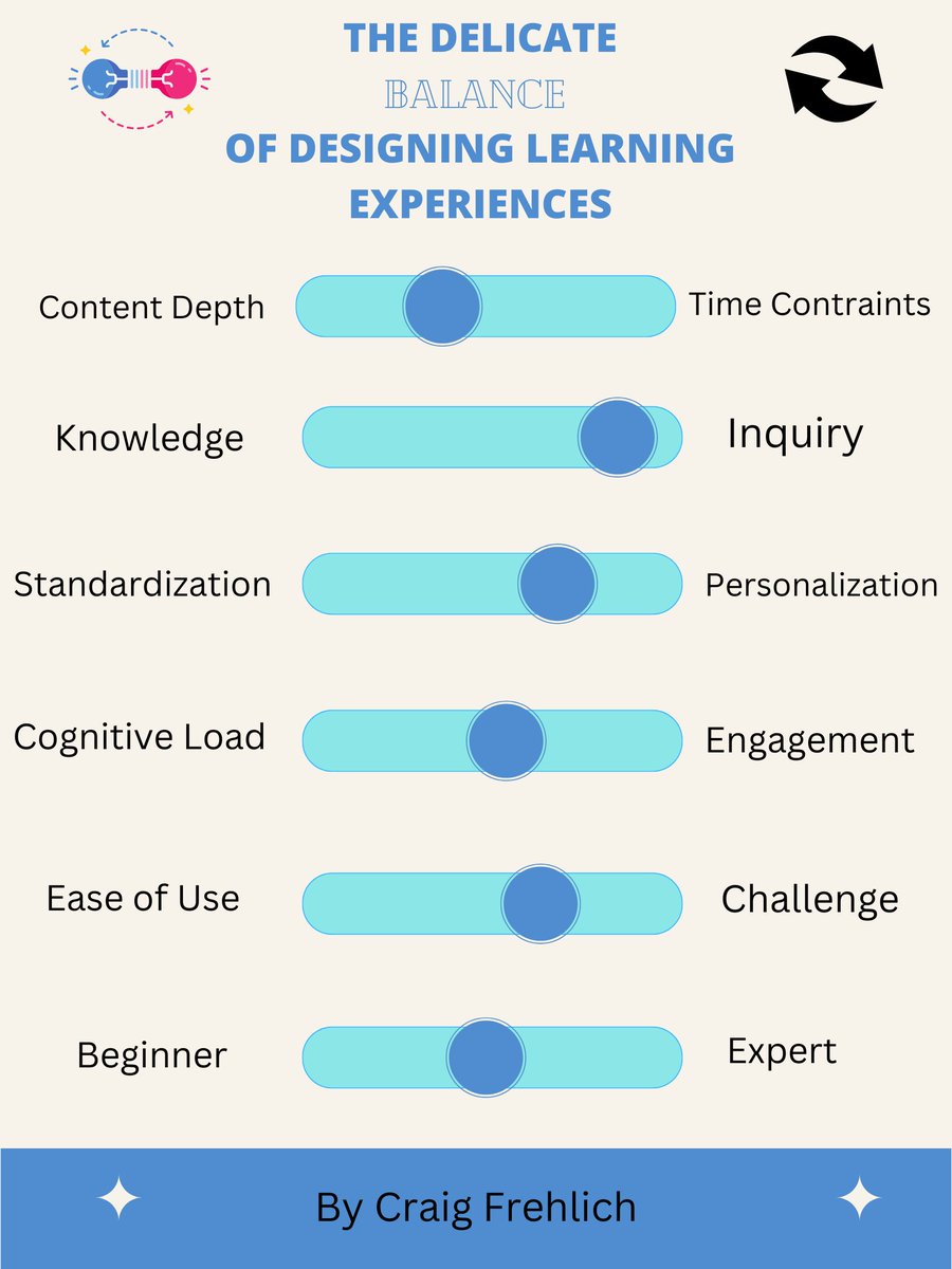 Have you ever had to teach something?  Easy right?  Find the information you need to deliver, review it, and deliver it! Not really. There is a tug of war in regard to the many competing factors that determine an excellent learning journey.  Here are a few: