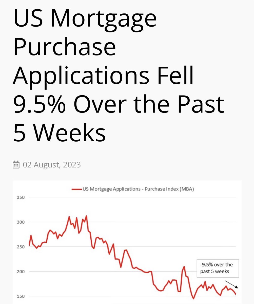 WallStreetMav's tweet photo. Everything is fine ... 🔥🔥🔥

Also average 30 year mortgage rates hit 7.39% this week, the highest in 23 years. https://t.co/O5MwQlSNLa