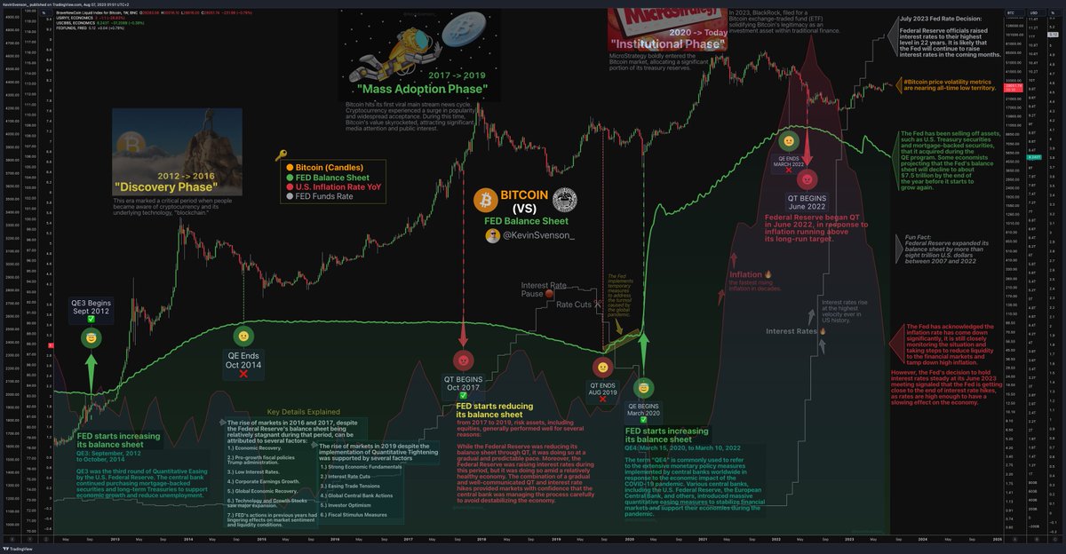 #Bitcoin (vs) FED Balance Sheet

There is a lot to explore here!
Take your time and enjoy the details.

☕️😏 

#BTC #FederalReserve