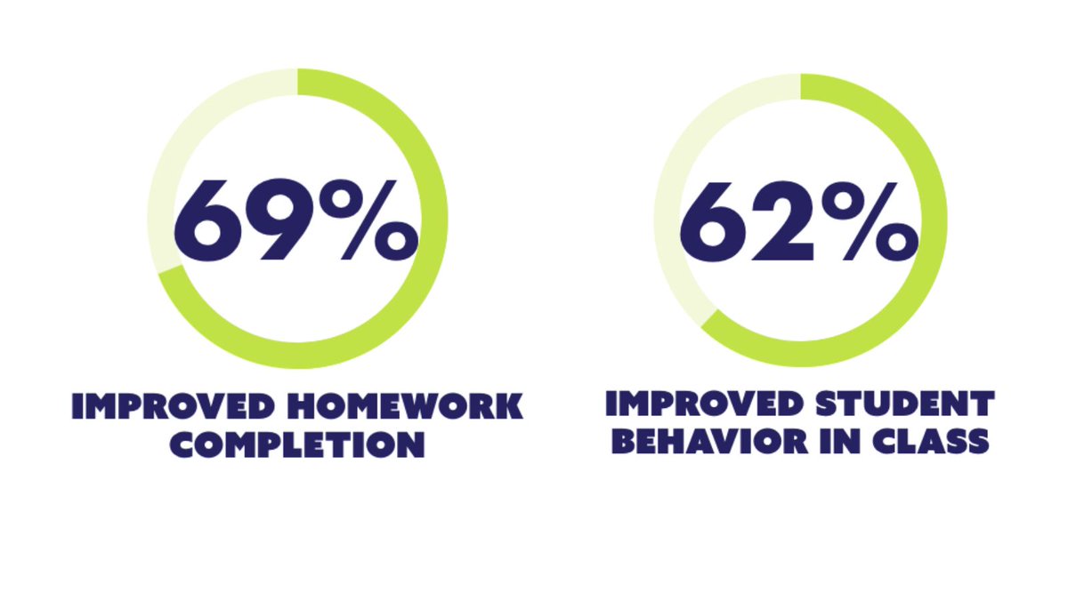 According to the Afterschool Alliance, after attending after school programs:
* 69% of students improve their homework completion and class participation
* 62% of students improve their behavior in class

Drop us a line to discuss helping your students!