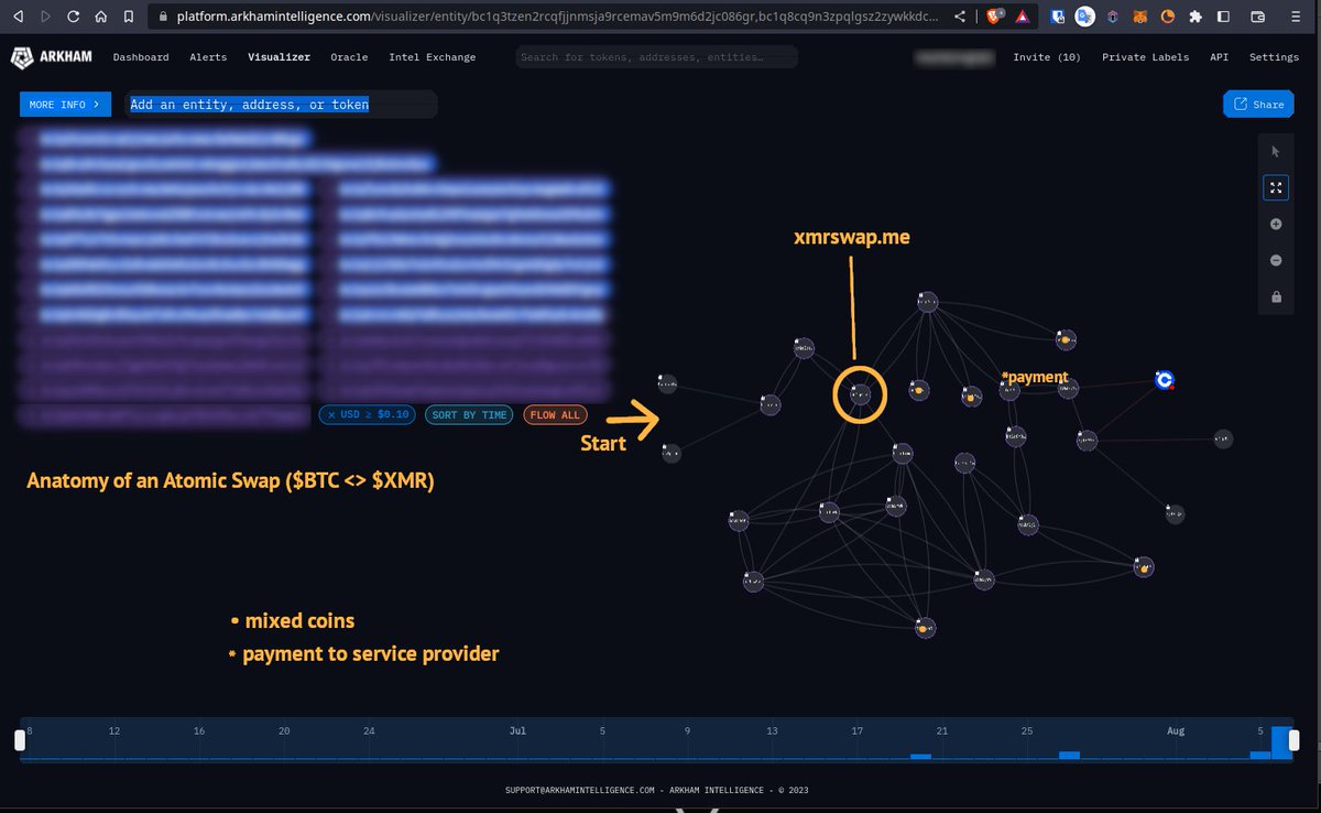 Here is the anatomy of an Atomic Swap through our services. 

• Mixed coins
* Payment we made

You can see Arkham creates a closed loop on all coins that are mixed as there is no further forward history of them. 

$BTC <> $XMR