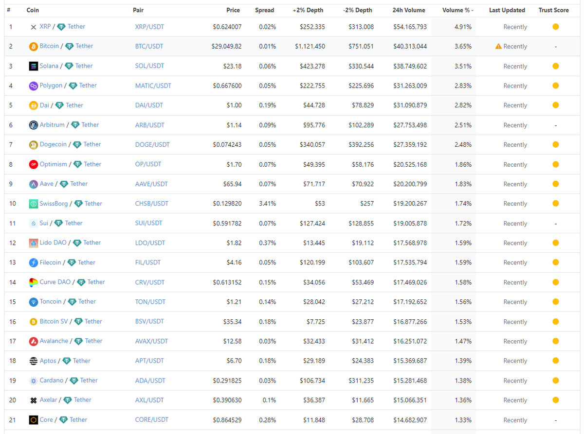 bluestats_one's tweet photo. 🧵 (3/3)
And according to #CoinGecko CEX Ratings 🟠
The only pair that doesn't have a 'Trust Score' on #Haubi is $BTC / $USDT #Tether❌
It literally says "Anomaly, trading price is an outlier against the average".
#crypto #cryptocurrency #cryptocurrencies