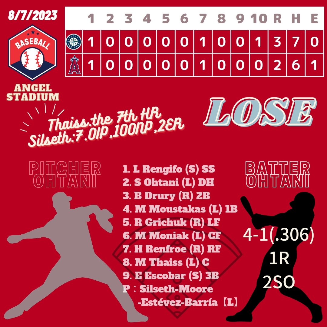 gotokomal's tweet photo. 2023.8.7(JST)
エンゼルスvsマリナーズ
#大谷翔平まとめ
#Ohtani
#ShoheiOhtani
#Angels
#AngelsvsMariners
#Thaiss7thHR
#2023the113thgame
#56W57L https://t.co/x6NGJp89Rn