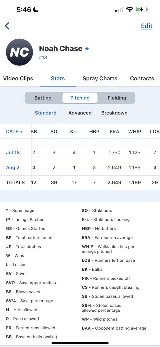 End of the year stats for summerball. 
3-2
37IP
39ks
1.189 WHIP
2.649 era

<a href="/J_Keur/">Jordan Keur</a> <a href="/DizzyPeyton_NKU/">Dizzy Peyton</a> <a href="/natejrazz/">Nate Rasmussen</a> <a href="/j_murch4/">Justin McMurtrey</a> <a href="/Aaron3Everett/">Aaron Everett</a> <a href="/CoachModaff/">Coach Hayden Modaff</a> <a href="/EthertonSeth/">Seth Etherton</a> <a href="/BillyOConner_XU/">Billy O'Conner</a> @HLosekamp <a href="/CoachDintz41/">Steve Dintaman</a> <a href="/RMcCosky/">Ryan McCosky</a> <a href="/nischnab/">Nick Schnabel</a> <a href="/CoachTKort/">Tom Kort</a> <a href="/rbukowski_/">Reid Bukowski</a>