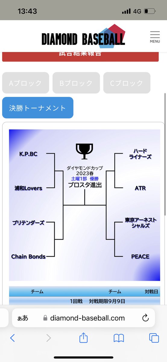 混戦のダイヤモンドカップ1部、予選突破しました！
2勝2敗1分で4チームが並ぶ中、失点数少なく試合に挑めた結果突破に！
(混戦すぎw)

決勝トーナメントは全チーム格上ですが、挑戦者としてやり抜きます！