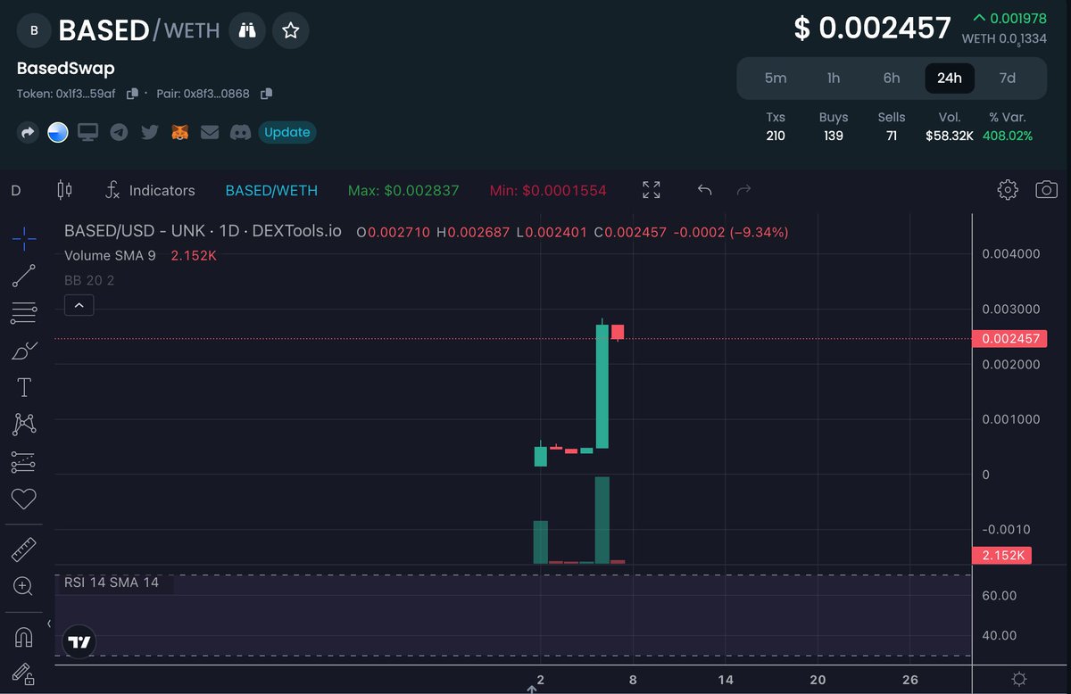 CoinDruid's tweet image. Well, $BASED closed the day with a monster candle. Still only about $75k MC (based on circulating supply)

I wonder what&apos;s going to happen once #Basechain officially launches tomorrow and #BasedSwap offers the ONLY secure dex aggregator... 🤔