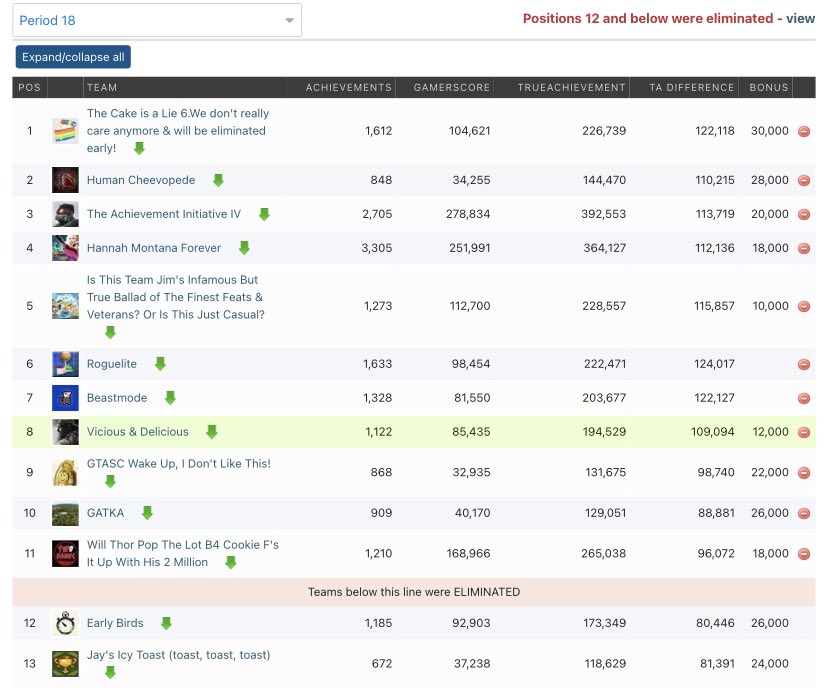 danno_omen's tweet image. Just insane levels of scoring in GTASC this year. This is 1 week of scoring, teams of 4. Semi finals here we come #Xbox #TrueAchievements