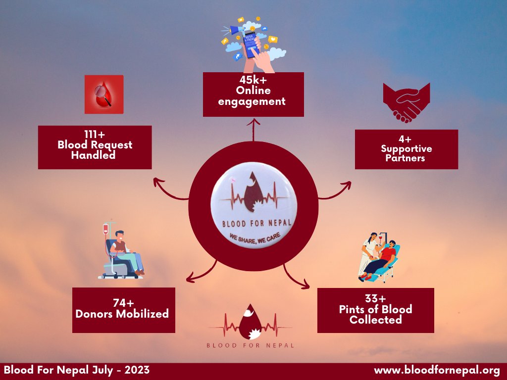 bloodfornepal's tweet photo. Greetings, everyone!
We are excited to share with you our July 2023 dedication. We would like to thank you all for your continued support and encouragement. We look forward to working with you all in the future.
#BFN #BloodForNepal #WeShareWeCare #RaghataKaKura #BFNTeam https://t.co/tBiXNgr4hi