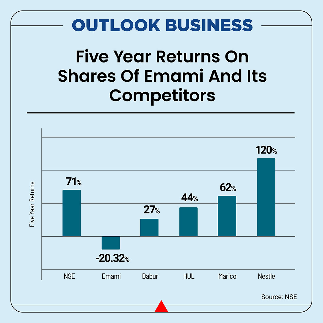 #MarketsWithOLB #OutlookBusiness | Despite several bull runs and investors’ confidence in the Indian stock market, the share price of the owner of popular brands like #Dermicool &amp; #KeshKing, Emami Ltd, has plunged over 20% in the last five years. What has been holding back the