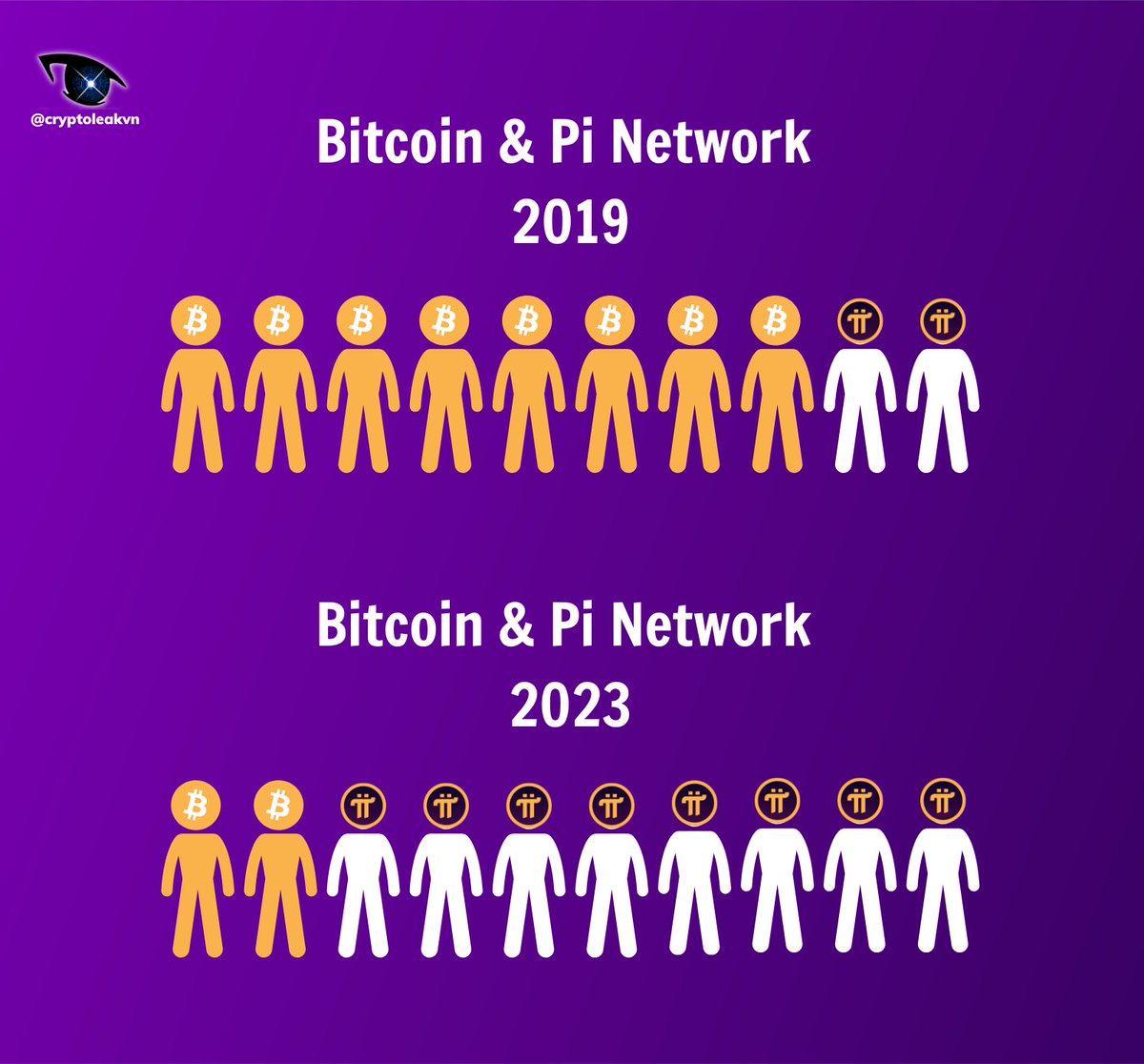 🔍 Comparing Investment Potential: Bitcoin vs Pi Network 🔥 2019 marked a  pivotal year for both Bitcoin and Pi Network, though their trajectories  differed significantly. Bitcoin, as the pioneer of cryptocurrencies,  experienced