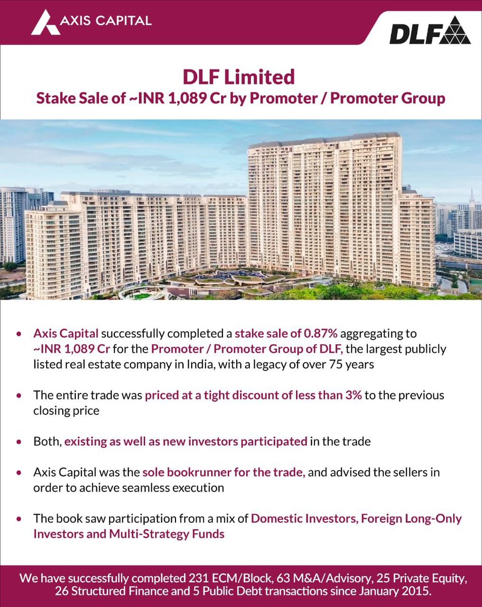 Chiragn's tweet photo. Continuing our dominance in the Real Estate space - pleased to announce the successful completion of Stake Sale of ~INR 1,089 Cr for the Promoter / Promoter Group of DLF Limited. https://t.co/M2aoHFtNsu
