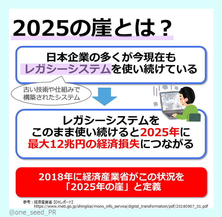 one_seed_PR's tweet photo. こんにちわんしーど🌱
みなさん、この言葉を知っていますか？
「2025年の崖」
今回はこの言葉についてまとめてみました🥹🔥
詳細は画像をチェック！ https://t.co/lC6Y47NqbG