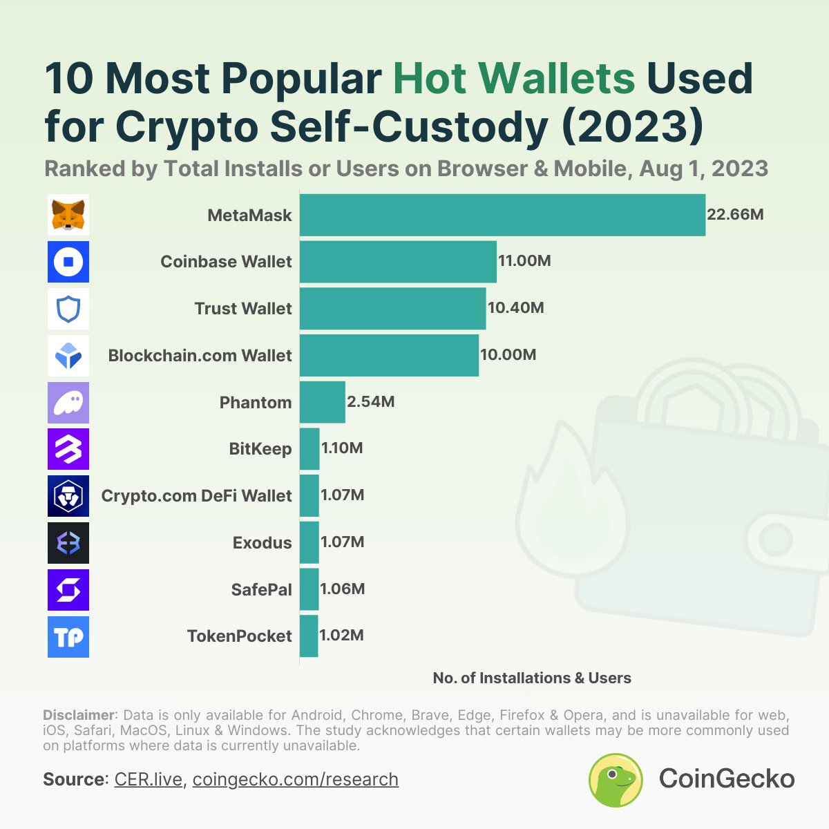 Our recent study shows that @MetaMask is the most popular hot wallet, with  over 22.66 million app installations and users. Did your favourite wallet  make the top 10 list? Read the full