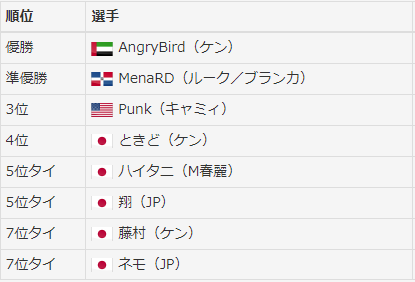 kakuge_checker's tweet photo. 「EVO 2023」ストリートファイター6 結果 https://t.co/3zztZGURwx
1：🇦🇪 AngryBird
2：🇩🇴 MenaRD
3：🇺🇸 Punk
4：🇯🇵 ときど
5：🇯🇵 ハイタニ
5：🇯🇵 翔/かけちゃん
7：🇯🇵 藤村
7：🇯🇵 ネモ

7,000名の頂点、そして初代EVO王者は、アラブ首長国連邦のAngryBirdに

#格ゲー大会結果
https://t.co/h20JTx4PTB https://t.co/K8zRz00f2t
