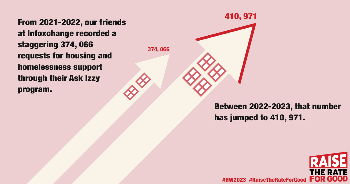 ACOSS's tweet photo. Exclusive data from @Infoxchange's Ask Izzy program shows a drastic need to #RaiseTheRate of income supports and provide affordable housing for people on the lowest incomes to combat the rising threat of #Homelessness.
#HW2023
Try Ask Izzy here: https://t.co/bSe8YawPw1 https://t.co/l9RsvaifAA