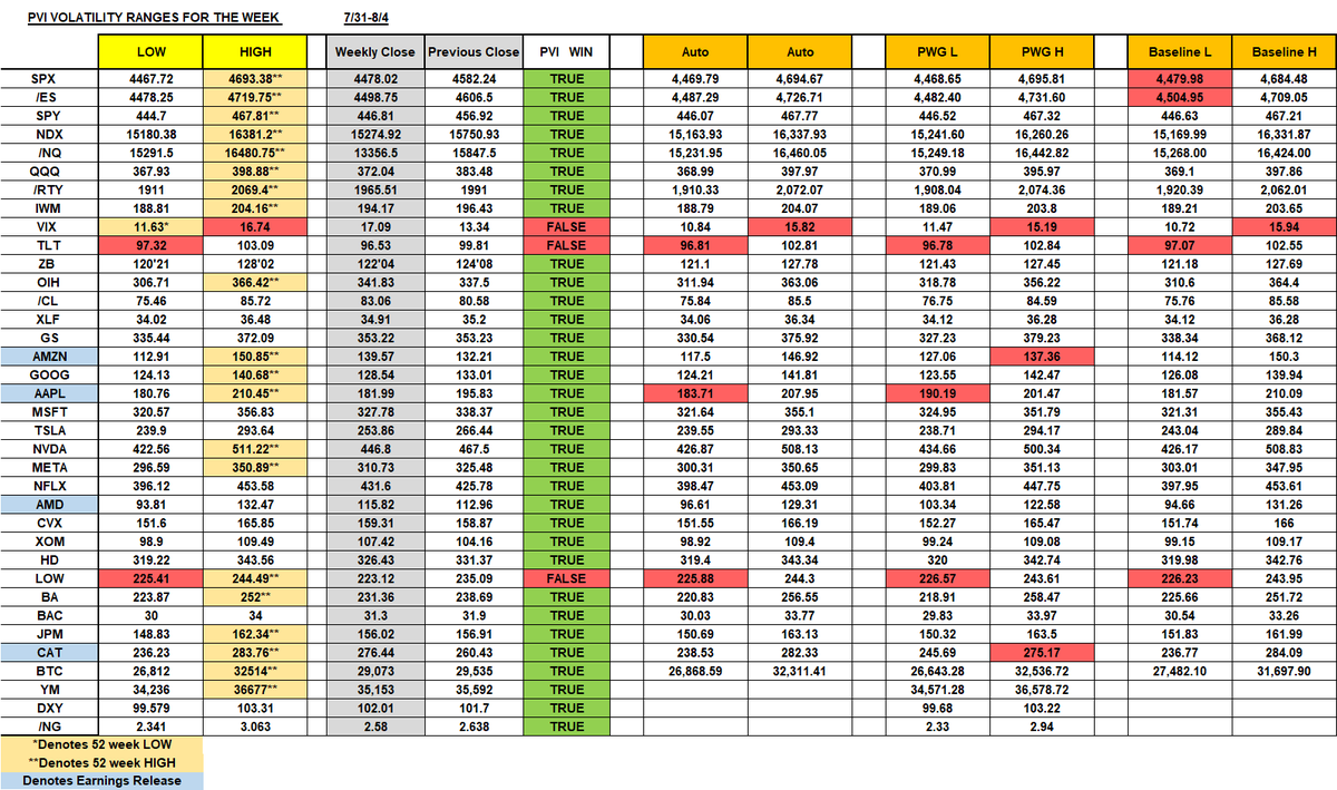 VeteranWallSt's tweet photo. Took the wife up to Aspen for the weekend, but here is how our PVI Portfolio-Income Generator® fared against some of the 26 different models🎯
Most importantly, seeing how $SPX dove just above the PVI level on Friday before the close‼️ #IncomeGenerator #SPX #SPY #ES #QQQ #IWM #DIA #TLT #VIX #VX #DXY #BTC #Trading #Stocks #Options #Investing #SP500 #Money #Profits
#AAPL #AMZN #GOOG #MSFT #TSLA #NVDA #META #NFLX #AMD #GS #JPM #HD #LOW #CVX #XOM #BAC #C #WFC #CL #NG #OIH #ZB #ZN