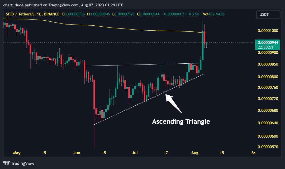 chart_dude's tweet photo. #shiba rejected at 200 daily moving average #cryptocurrency https://t.co/ZG5aE3yGUH