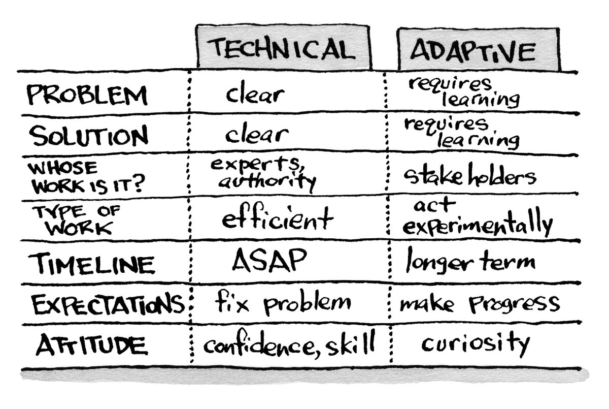 TheKLC's tweet image. Too often we treat adaptive challenges as if they were technical problems. Technical problems are easy to recognize because you know the steps to solve them or someone else can. Solutions to adaptive challenges demand developing new tools, methods, and ways of communication.