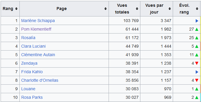 lessanspagEs's tweet photo. Quelques changements dans notre top 10 des articles @Wikipedia_fr du projet #lessanspagEs les plus consultés en juillet 2023 👇
En tout 195 articles ont été ajoutés via des créations ou des améliorations, portant le total à 14 583 #statsLSP #Wikipédia https://t.co/wYVdgUsoak