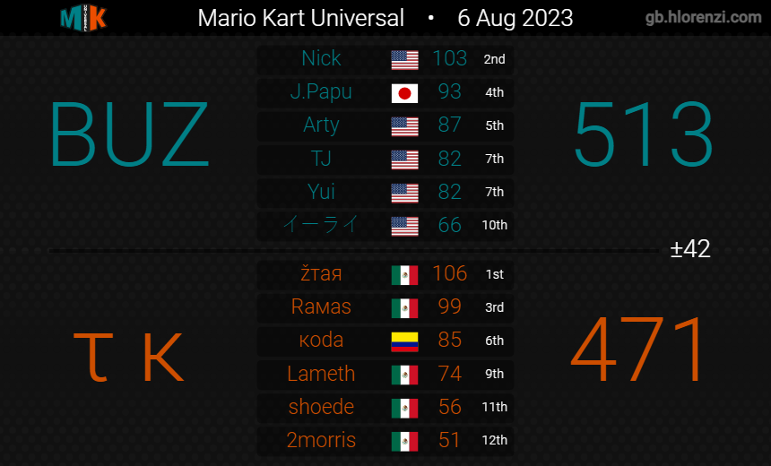 Mk8Buz's tweet photo. Ggs TK. CONGRATS BUZ in winning BRONZE BRACKET 💪💪💪💪 https://t.co/pECPSHmTvS