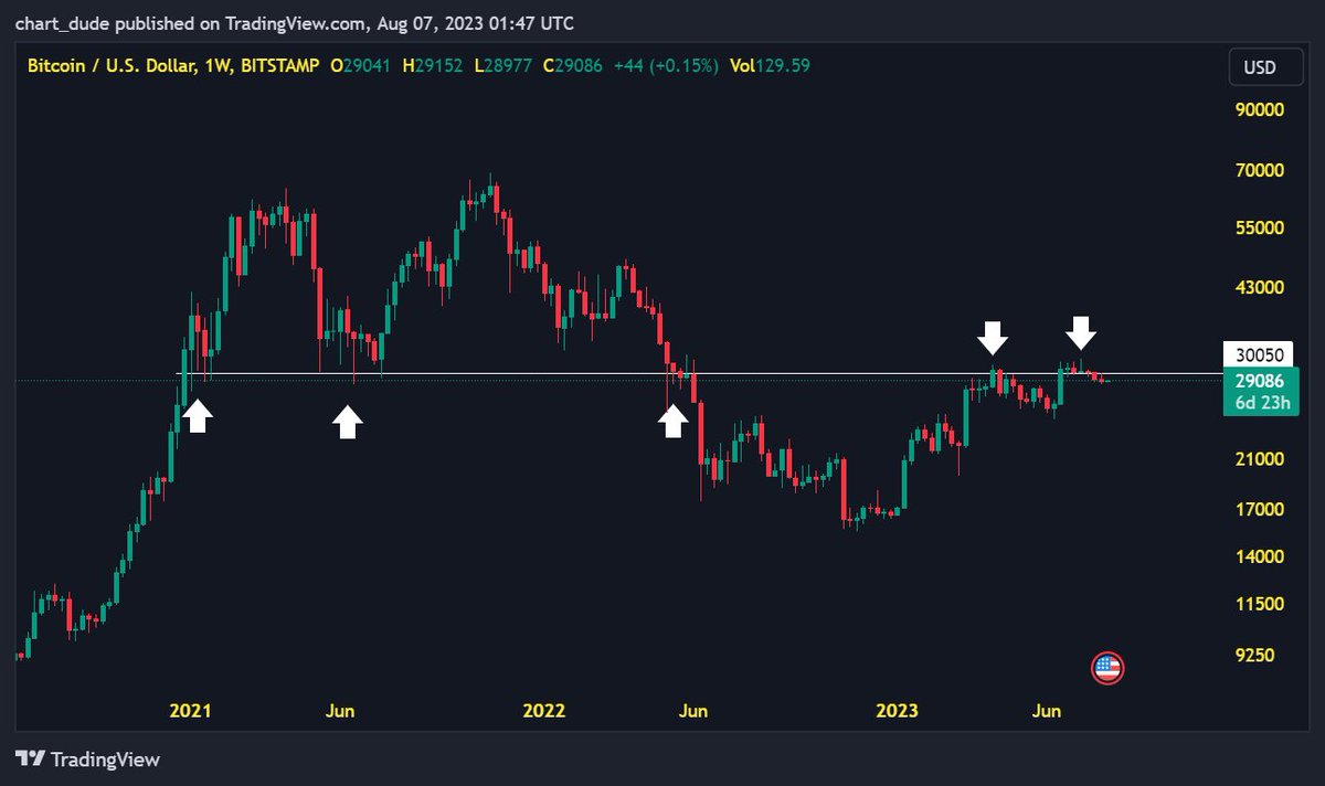 chart_dude's tweet photo. This important line for #Bitcoin. Do you think we will break up or down from here? 👇 #cryptocurrency https://t.co/kLk09fXxs3