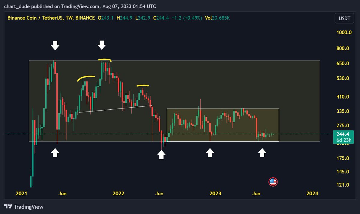 chart_dude's tweet photo. #BNB is currently at support. Keep it simple and stupid #cryptocurrencies https://t.co/E6Lz05Ifag